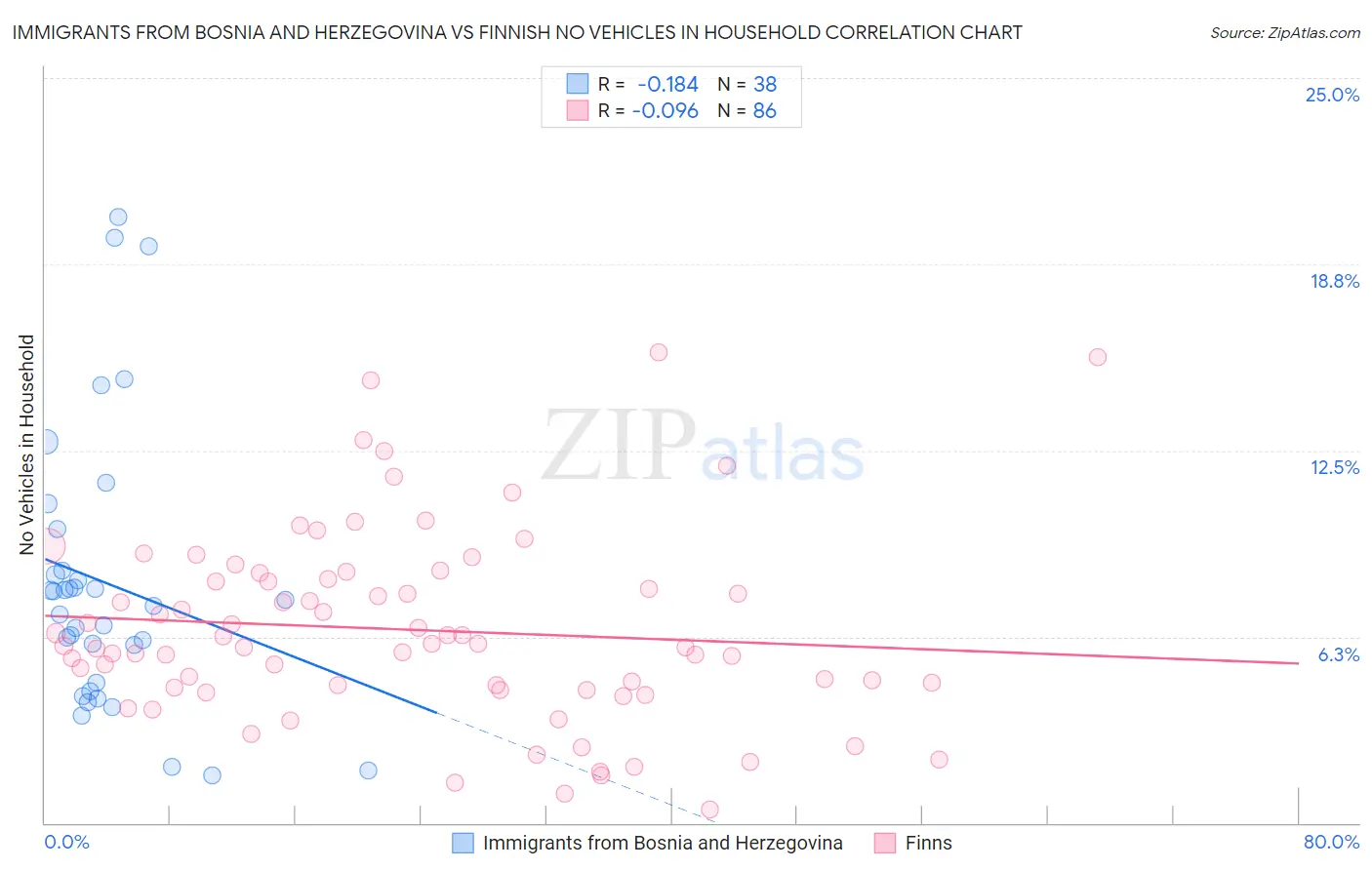 Immigrants from Bosnia and Herzegovina vs Finnish No Vehicles in Household