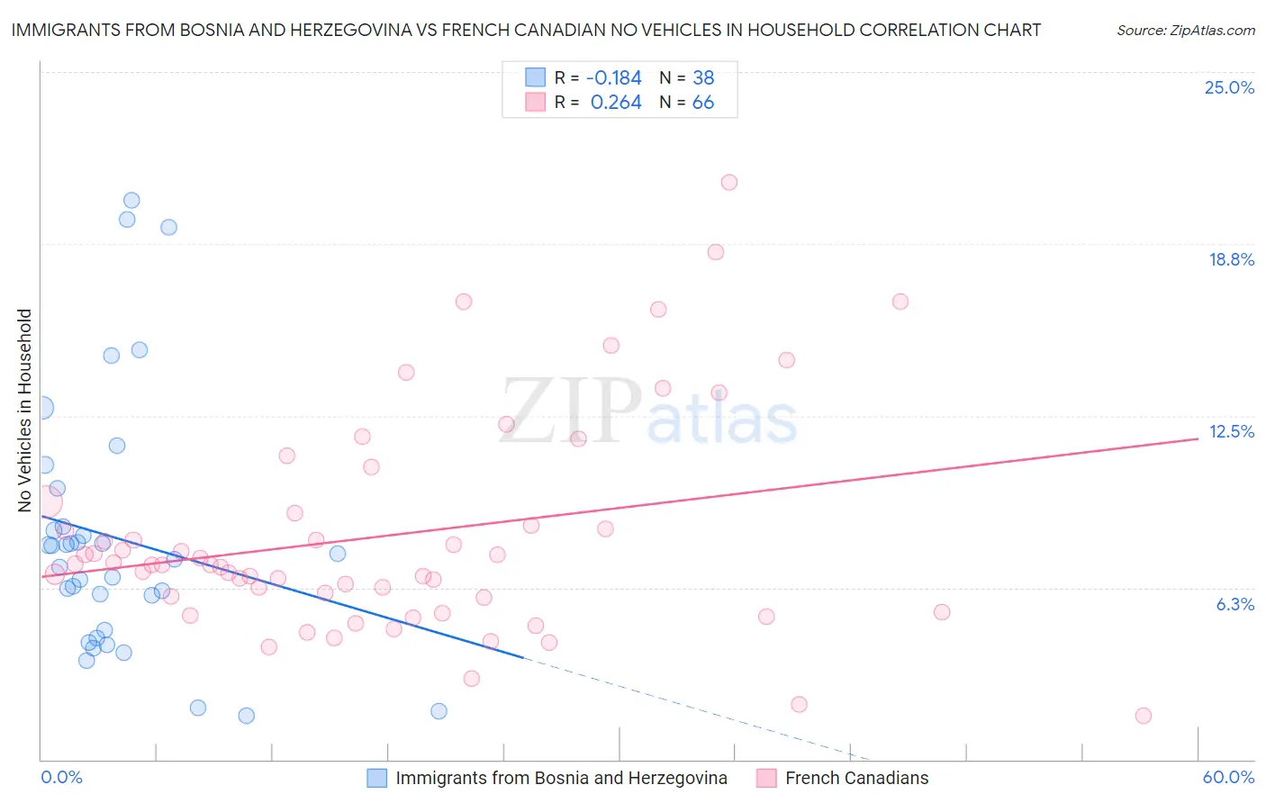 Immigrants from Bosnia and Herzegovina vs French Canadian No Vehicles in Household