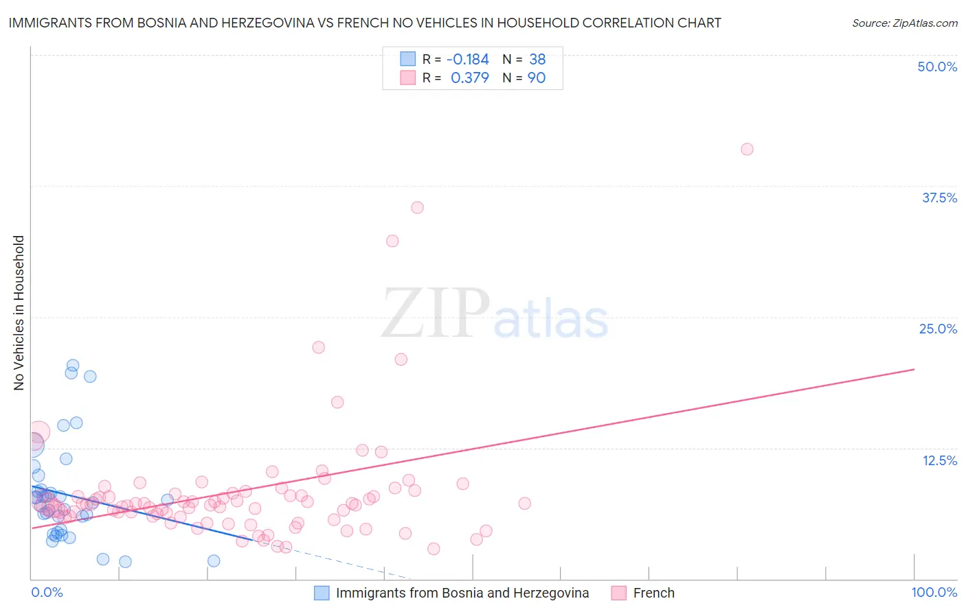 Immigrants from Bosnia and Herzegovina vs French No Vehicles in Household