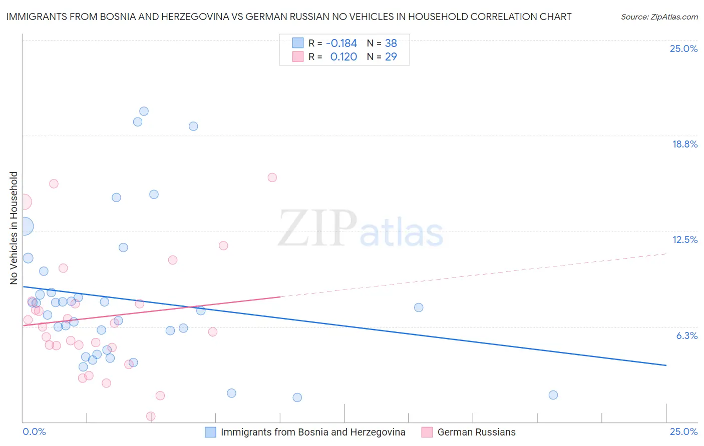 Immigrants from Bosnia and Herzegovina vs German Russian No Vehicles in Household