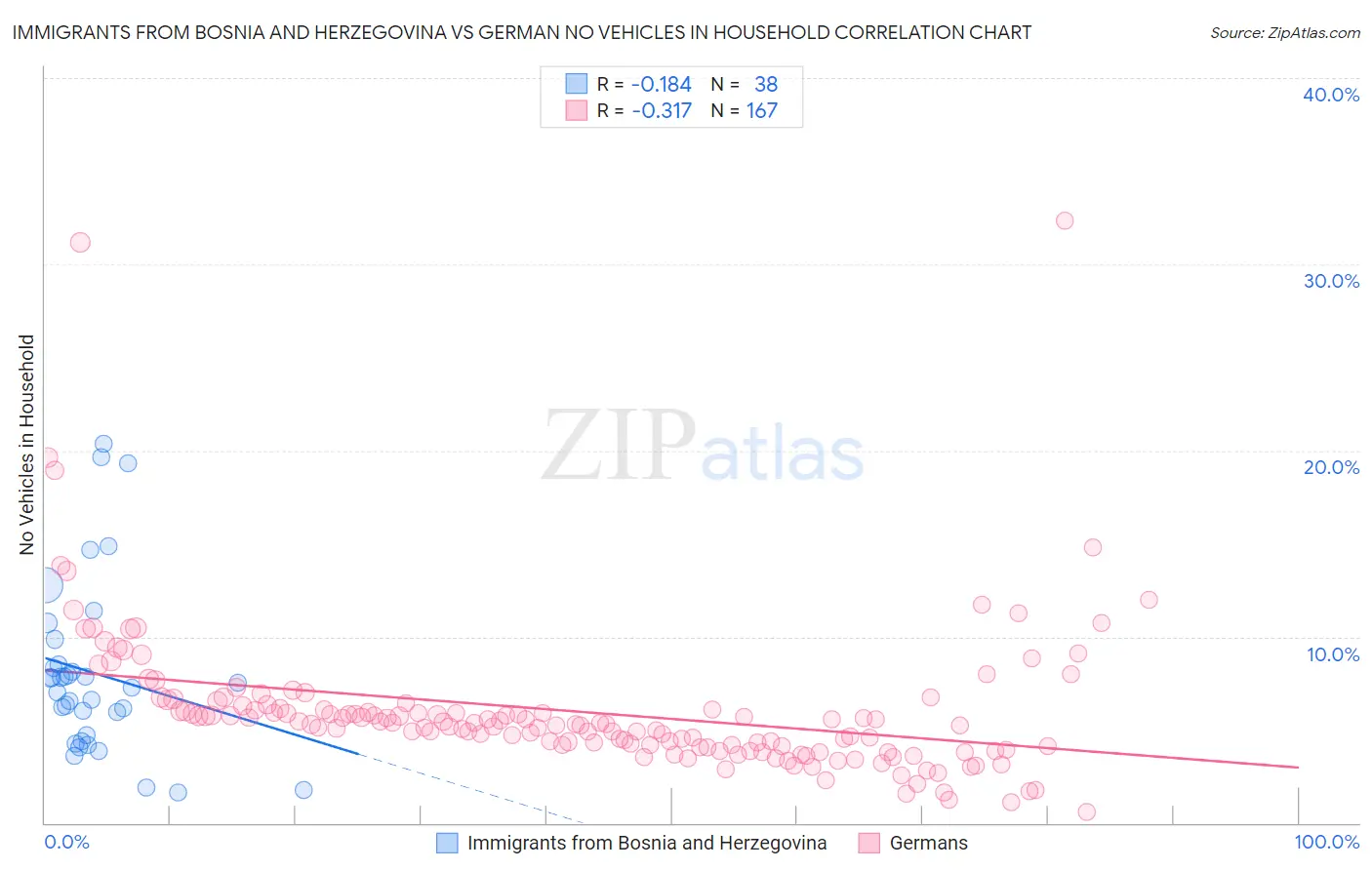 Immigrants from Bosnia and Herzegovina vs German No Vehicles in Household