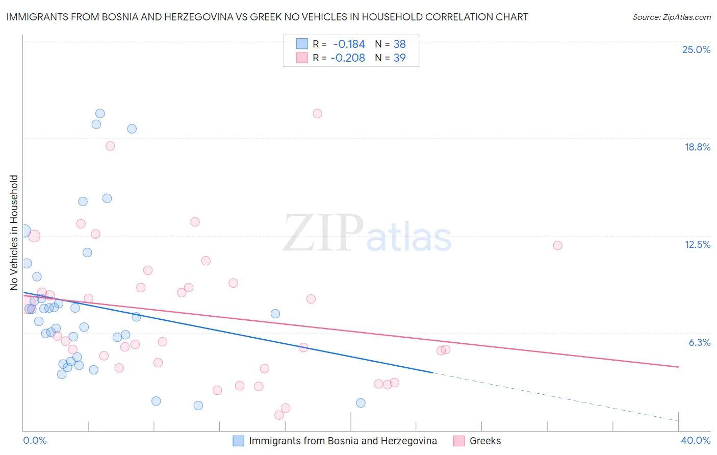 Immigrants from Bosnia and Herzegovina vs Greek No Vehicles in Household