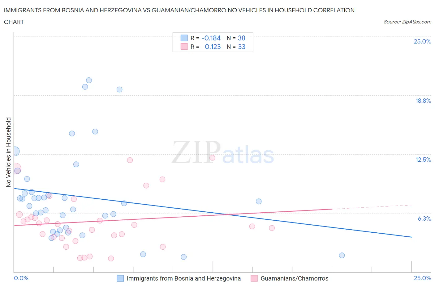 Immigrants from Bosnia and Herzegovina vs Guamanian/Chamorro No Vehicles in Household
