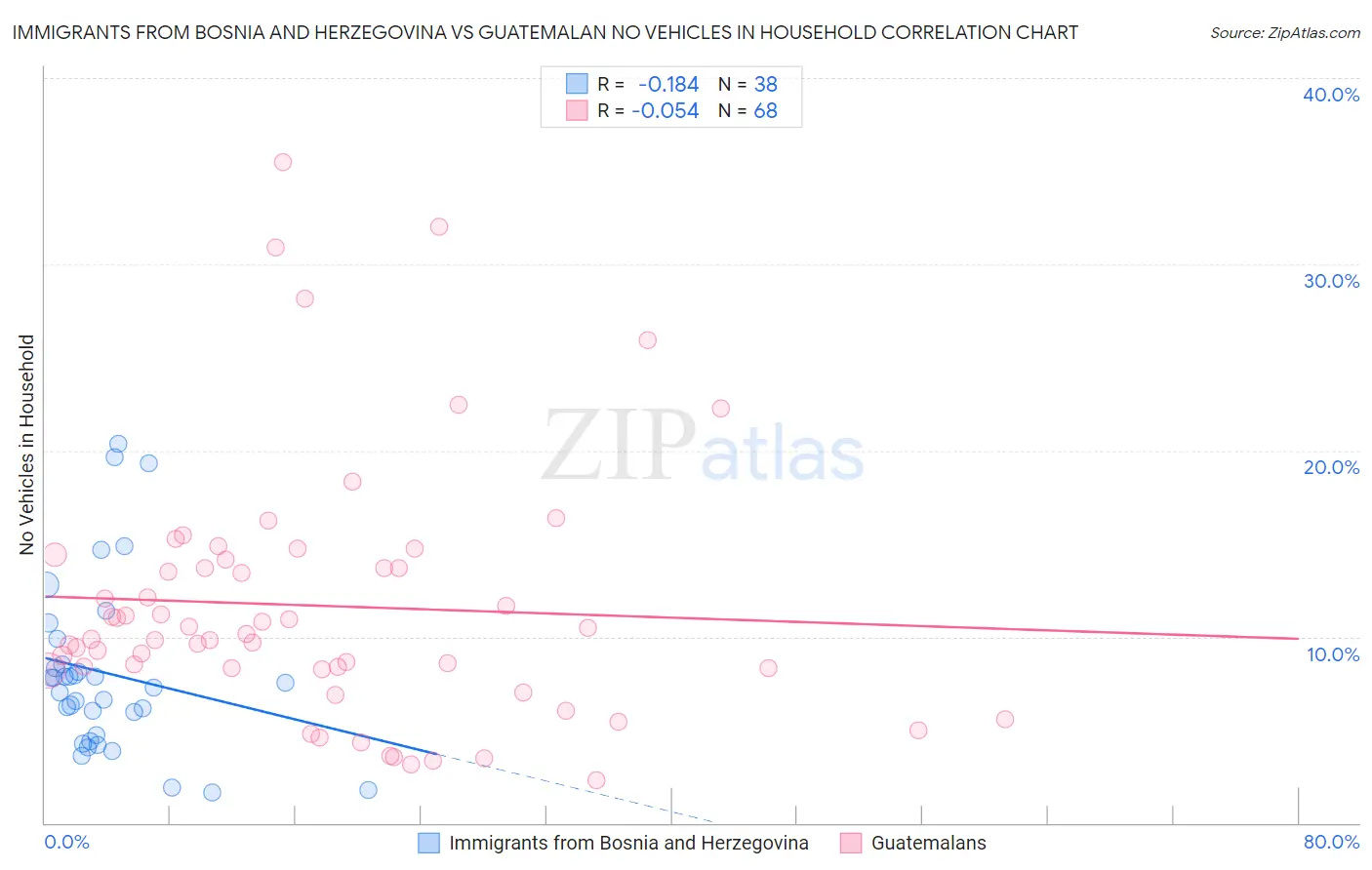 Immigrants from Bosnia and Herzegovina vs Guatemalan No Vehicles in Household