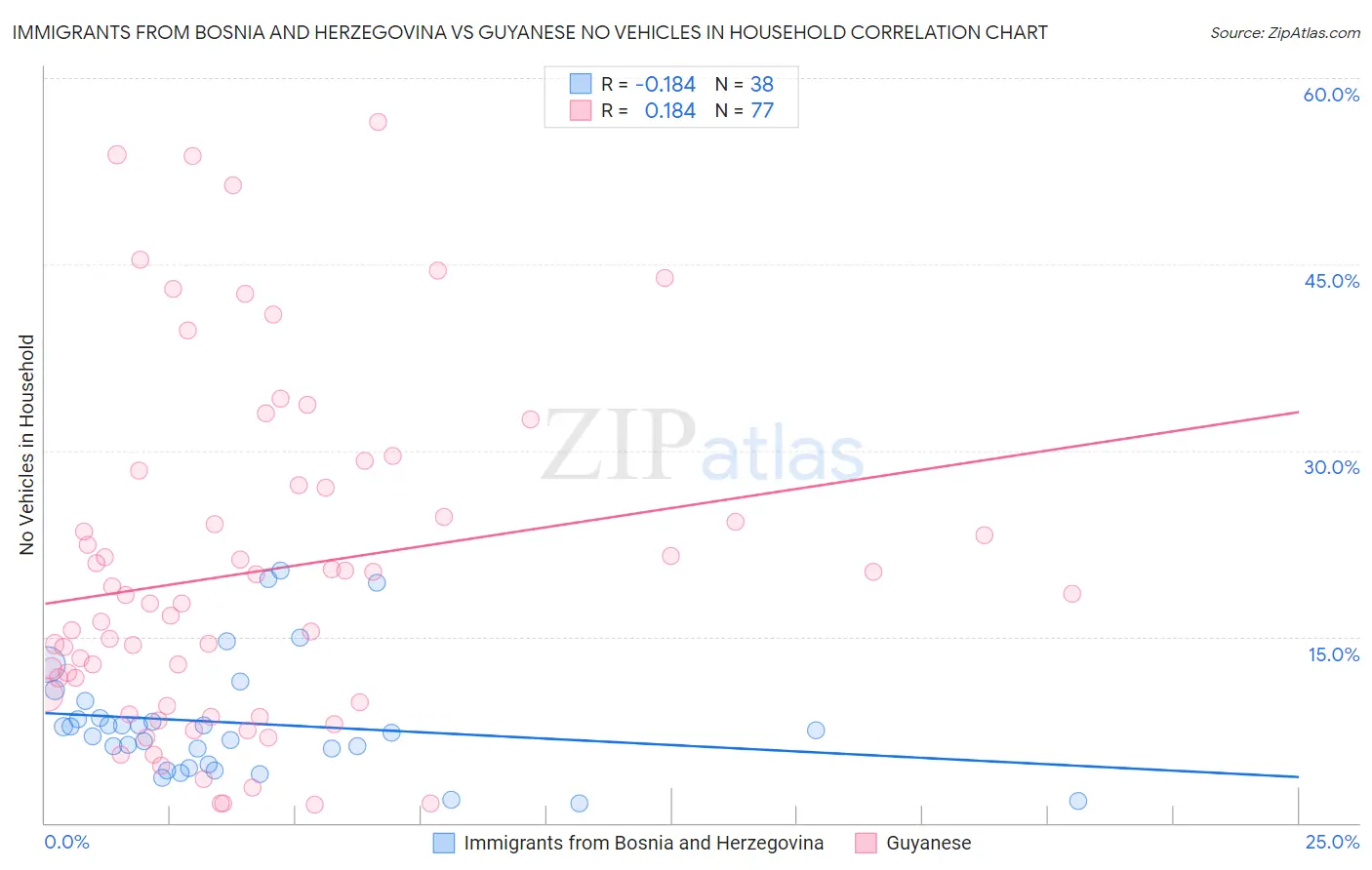 Immigrants from Bosnia and Herzegovina vs Guyanese No Vehicles in Household