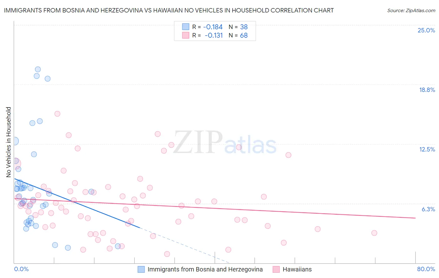 Immigrants from Bosnia and Herzegovina vs Hawaiian No Vehicles in Household