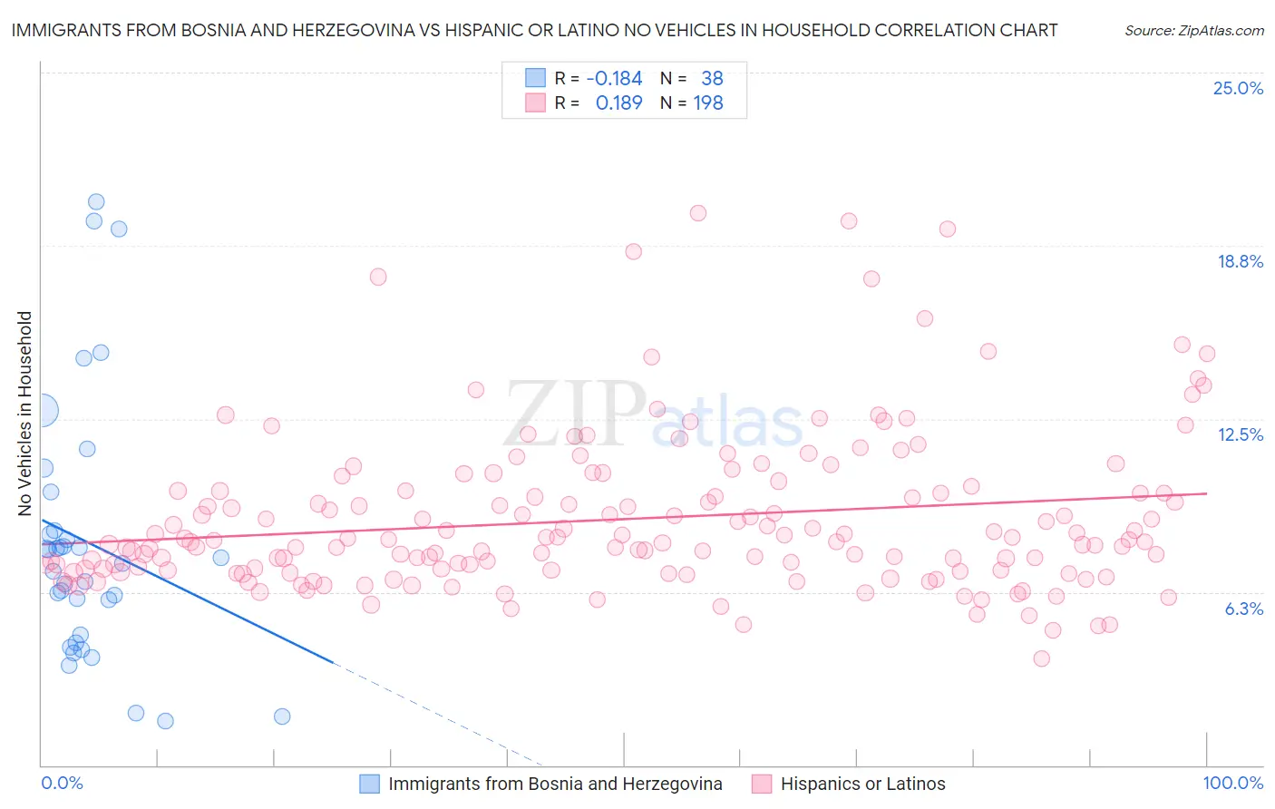 Immigrants from Bosnia and Herzegovina vs Hispanic or Latino No Vehicles in Household