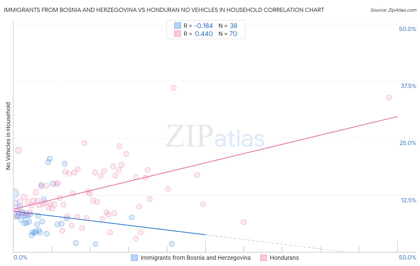 Immigrants from Bosnia and Herzegovina vs Honduran No Vehicles in Household