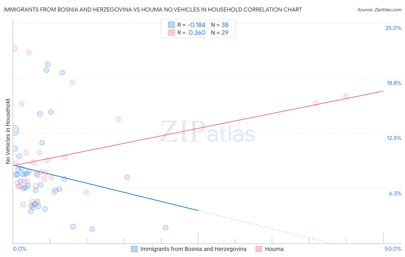 Immigrants from Bosnia and Herzegovina vs Houma No Vehicles in Household