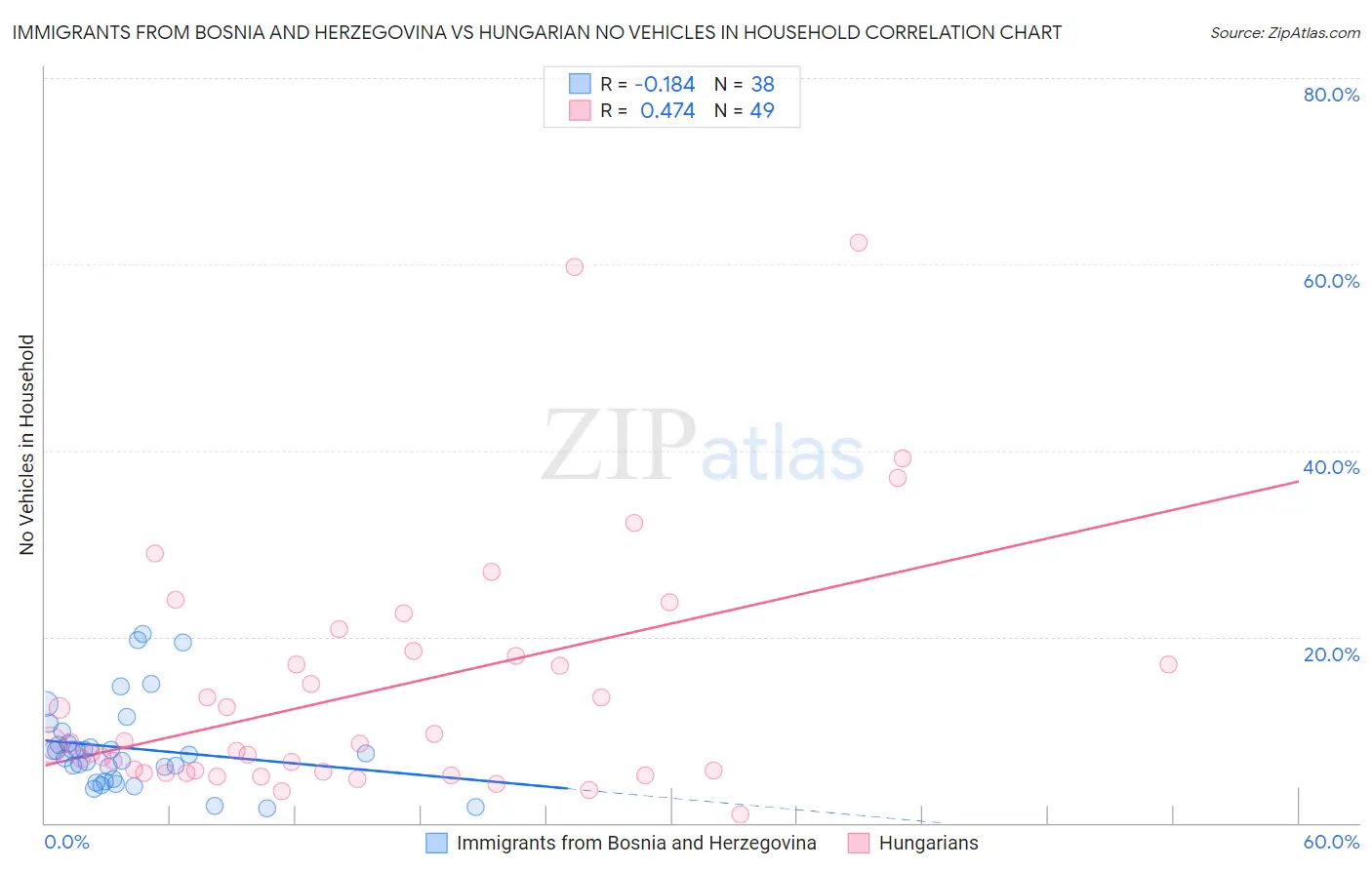 Immigrants from Bosnia and Herzegovina vs Hungarian No Vehicles in Household