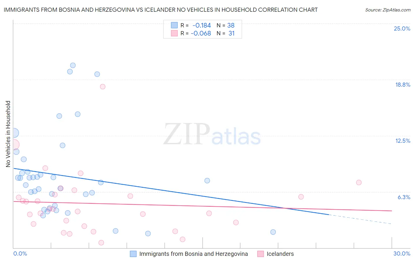 Immigrants from Bosnia and Herzegovina vs Icelander No Vehicles in Household