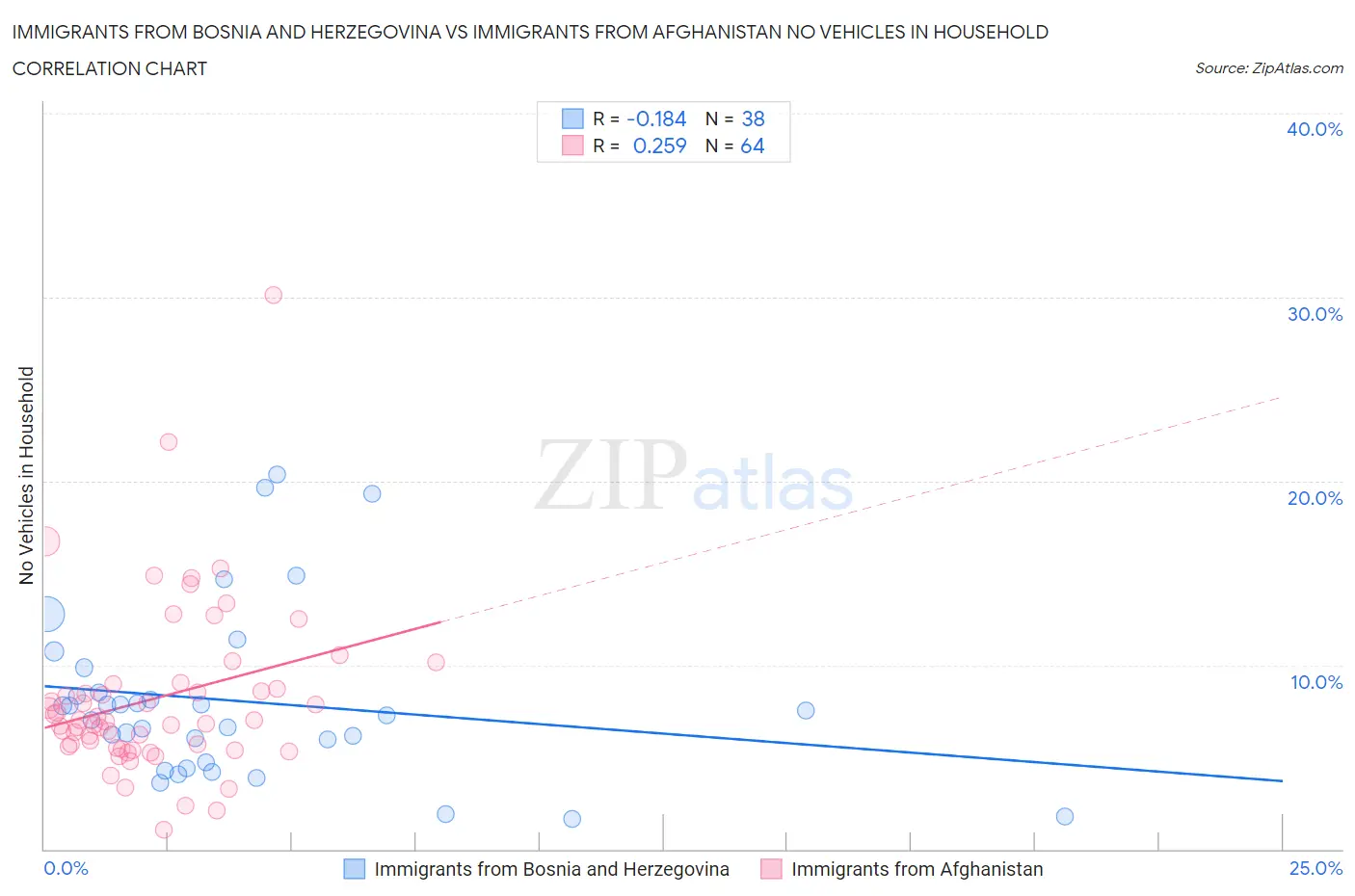 Immigrants from Bosnia and Herzegovina vs Immigrants from Afghanistan No Vehicles in Household