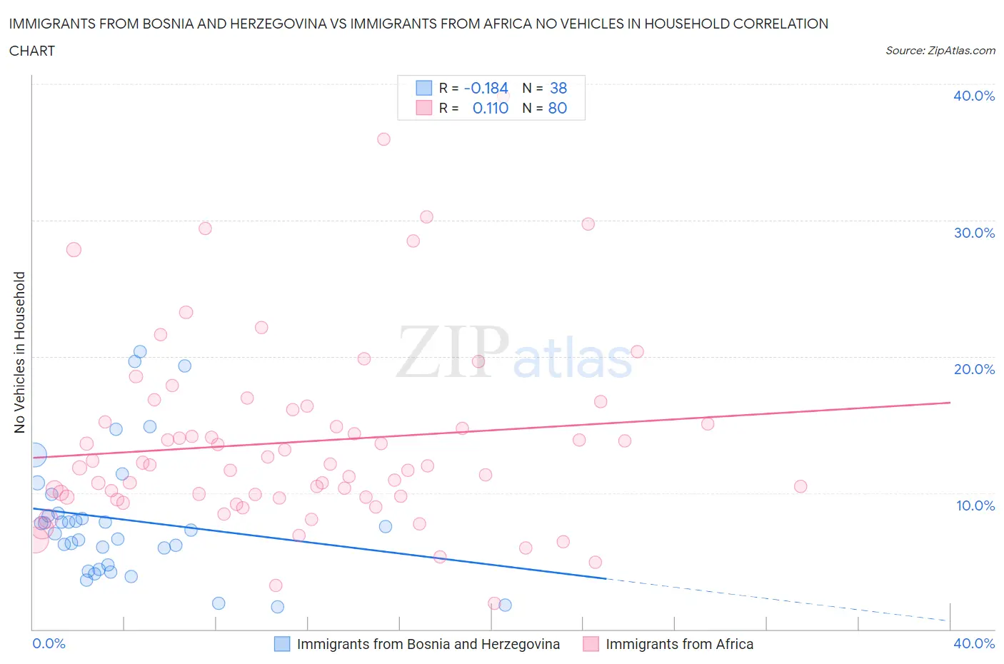 Immigrants from Bosnia and Herzegovina vs Immigrants from Africa No Vehicles in Household