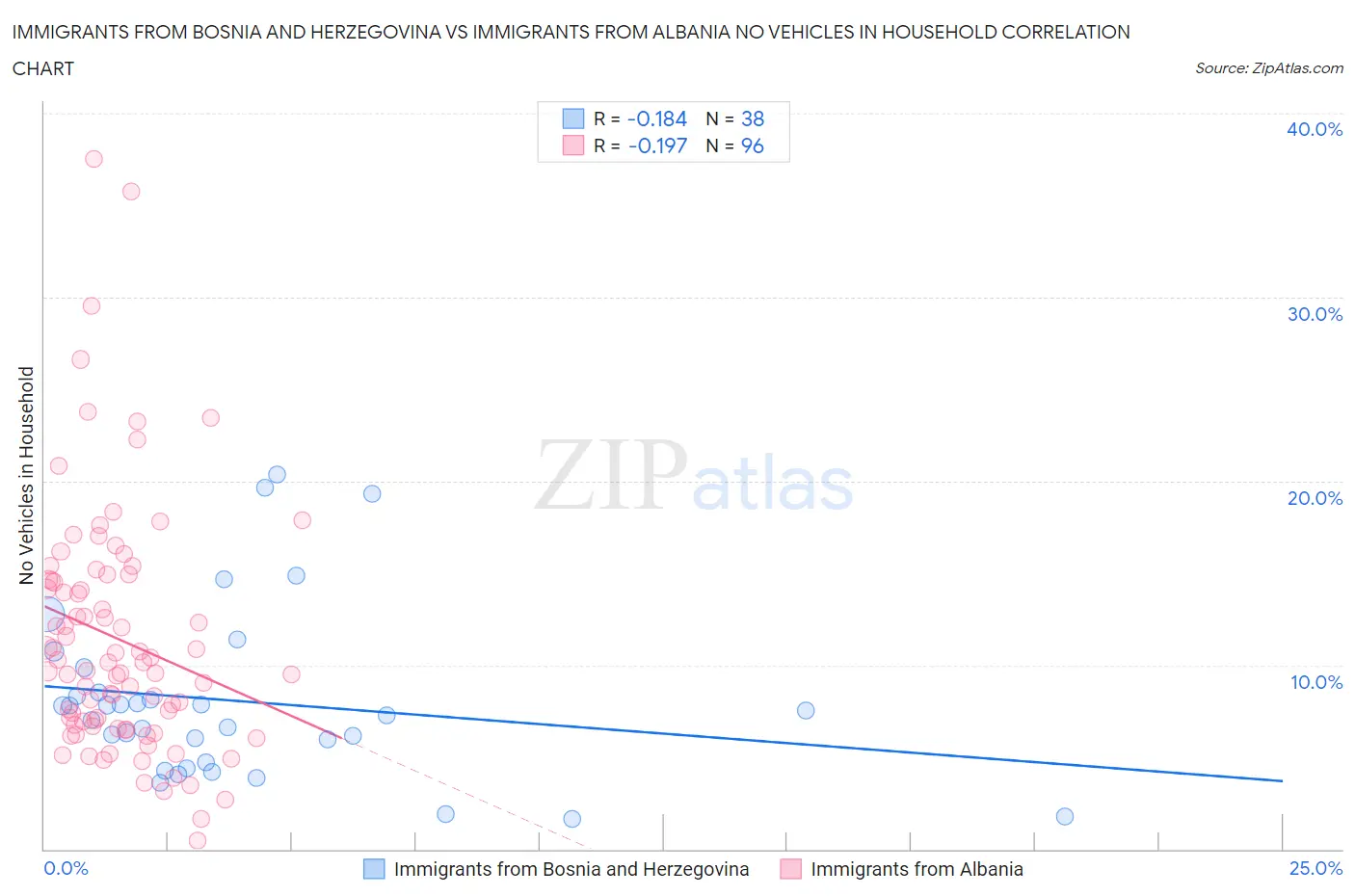 Immigrants from Bosnia and Herzegovina vs Immigrants from Albania No Vehicles in Household