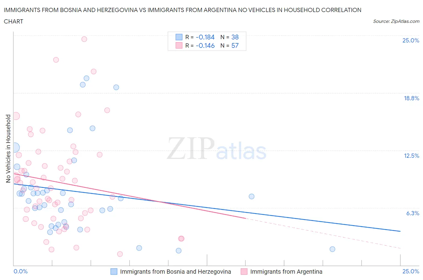 Immigrants from Bosnia and Herzegovina vs Immigrants from Argentina No Vehicles in Household