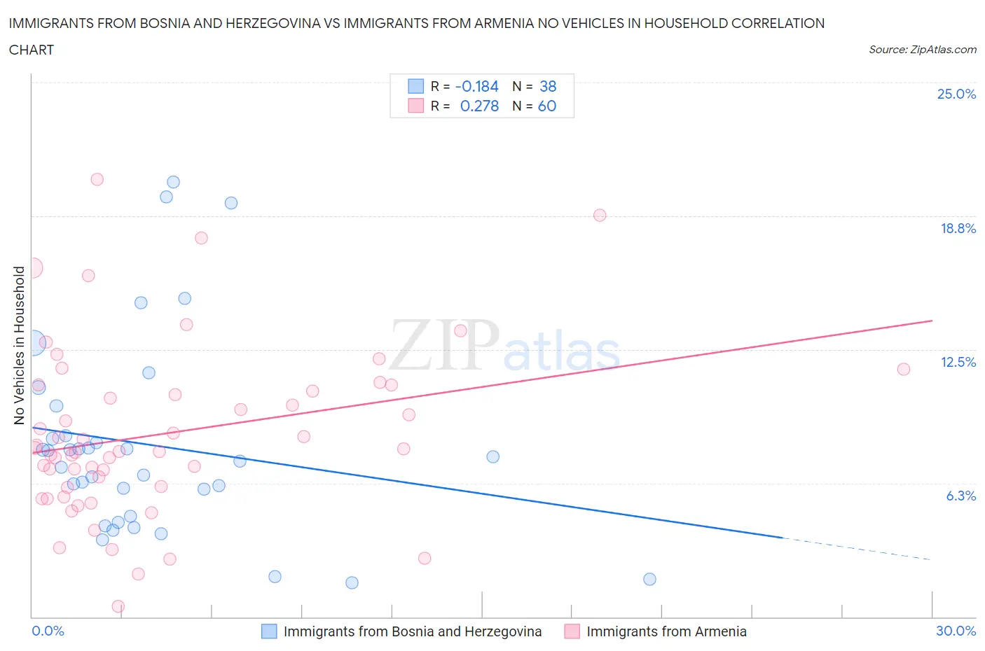 Immigrants from Bosnia and Herzegovina vs Immigrants from Armenia No Vehicles in Household