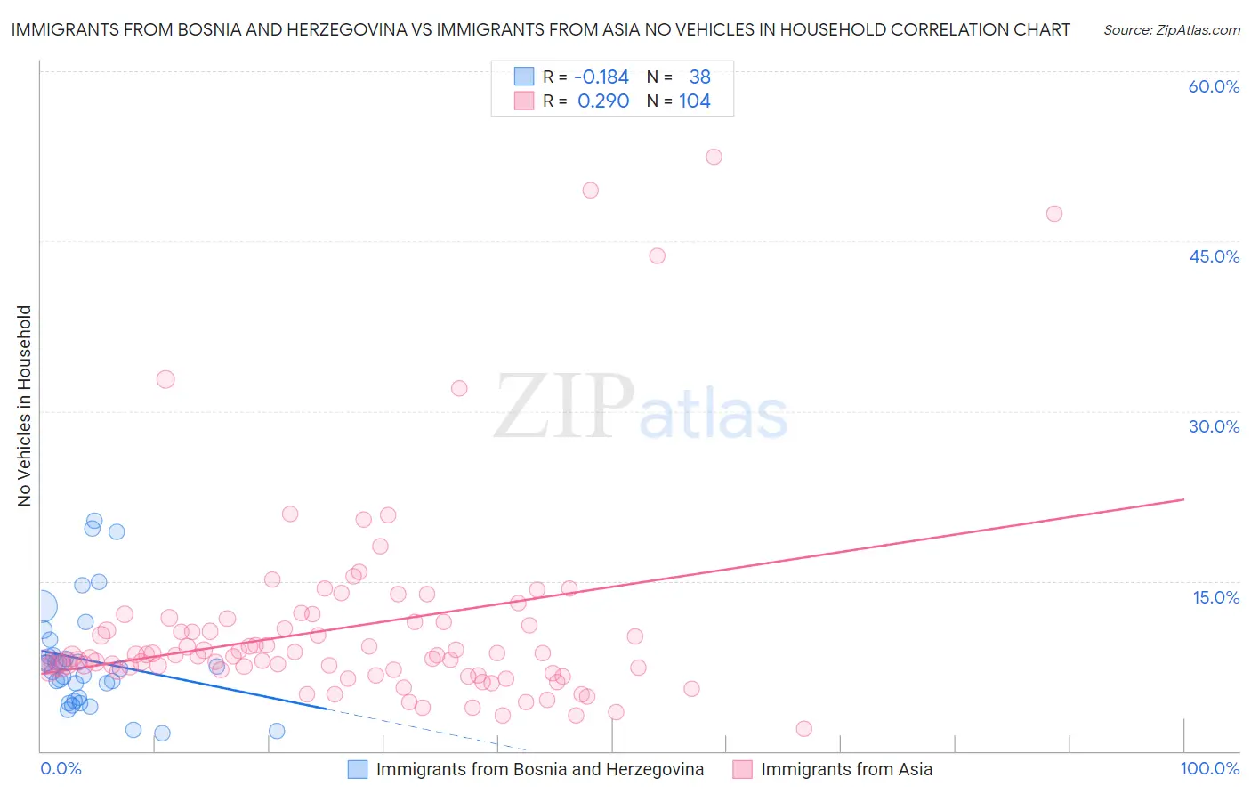 Immigrants from Bosnia and Herzegovina vs Immigrants from Asia No Vehicles in Household