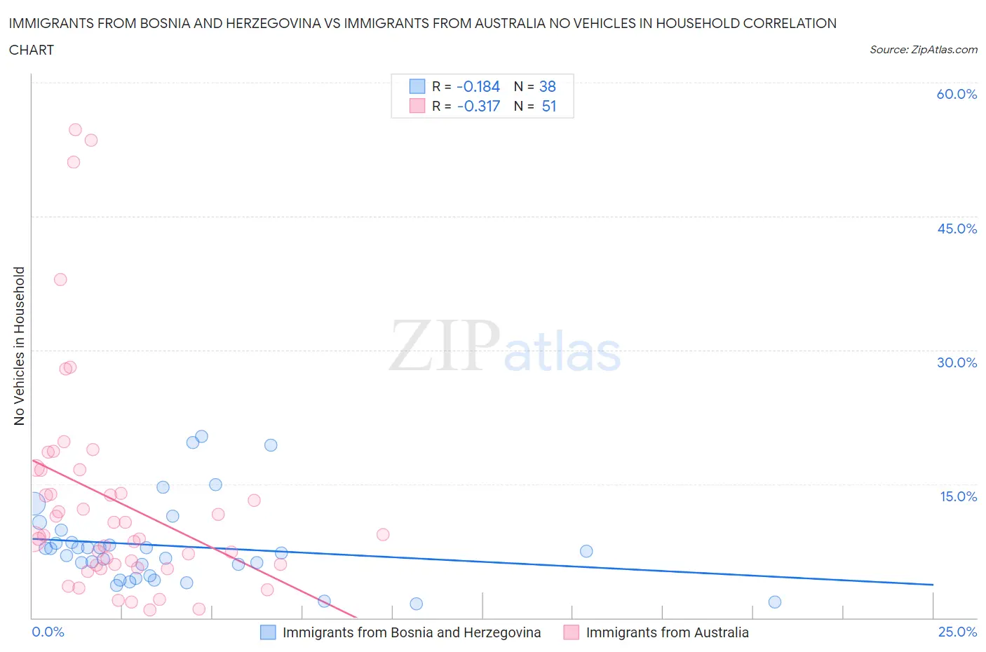 Immigrants from Bosnia and Herzegovina vs Immigrants from Australia No Vehicles in Household
