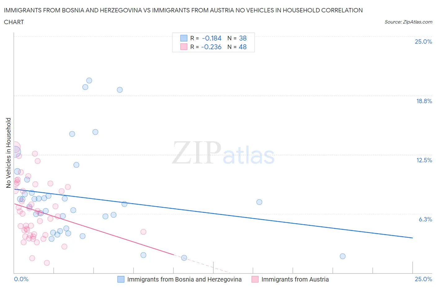 Immigrants from Bosnia and Herzegovina vs Immigrants from Austria No Vehicles in Household