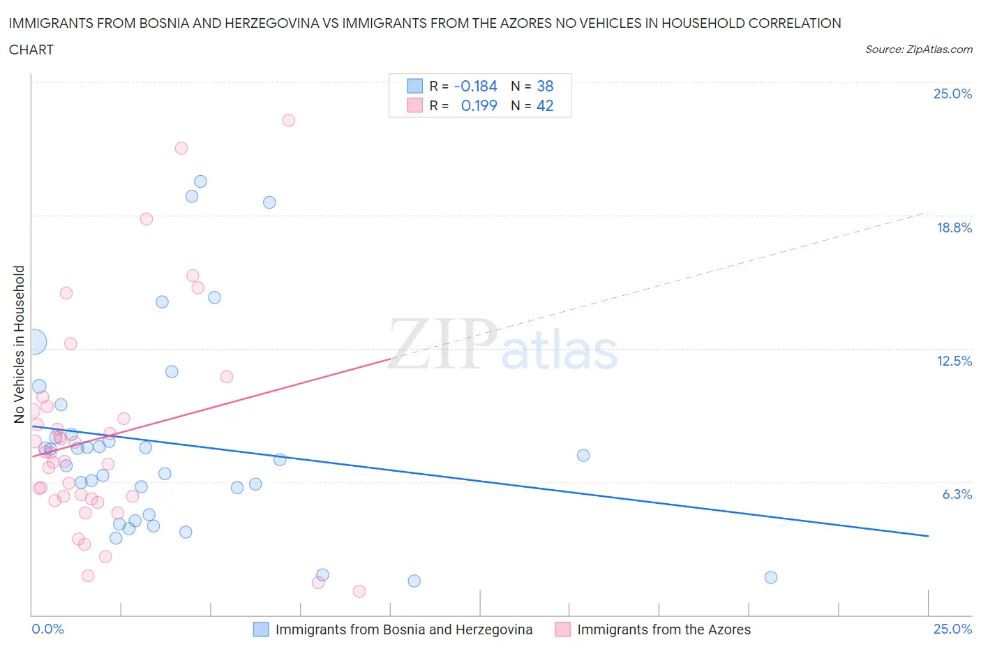 Immigrants from Bosnia and Herzegovina vs Immigrants from the Azores No Vehicles in Household