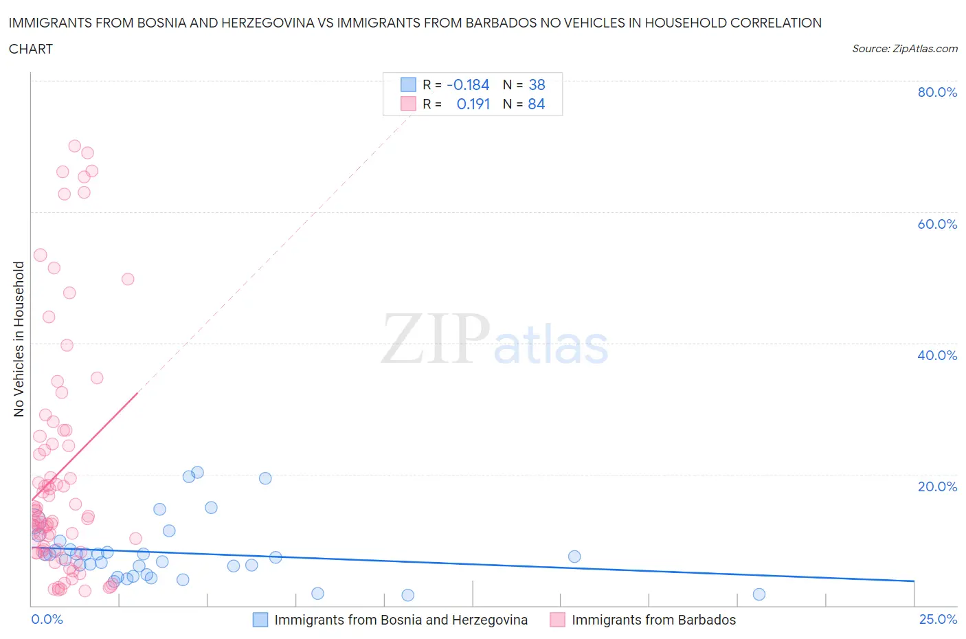 Immigrants from Bosnia and Herzegovina vs Immigrants from Barbados No Vehicles in Household