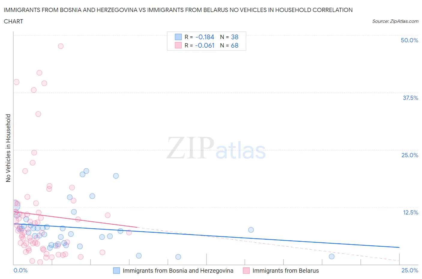 Immigrants from Bosnia and Herzegovina vs Immigrants from Belarus No Vehicles in Household