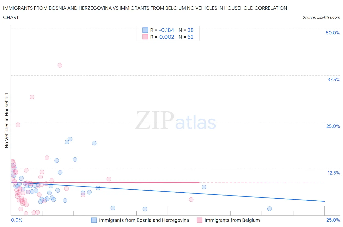 Immigrants from Bosnia and Herzegovina vs Immigrants from Belgium No Vehicles in Household