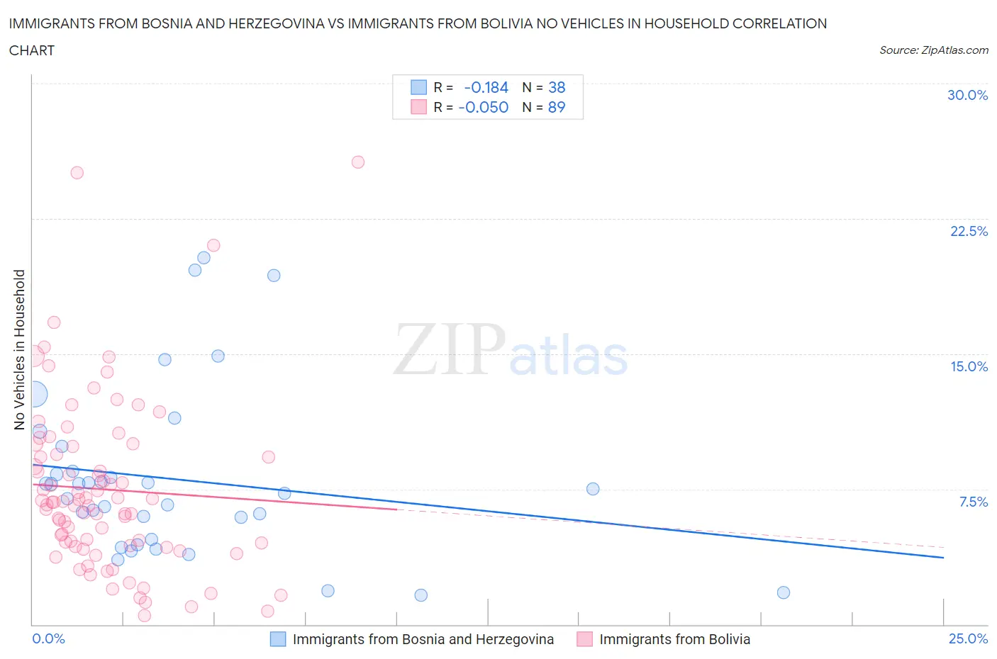 Immigrants from Bosnia and Herzegovina vs Immigrants from Bolivia No Vehicles in Household