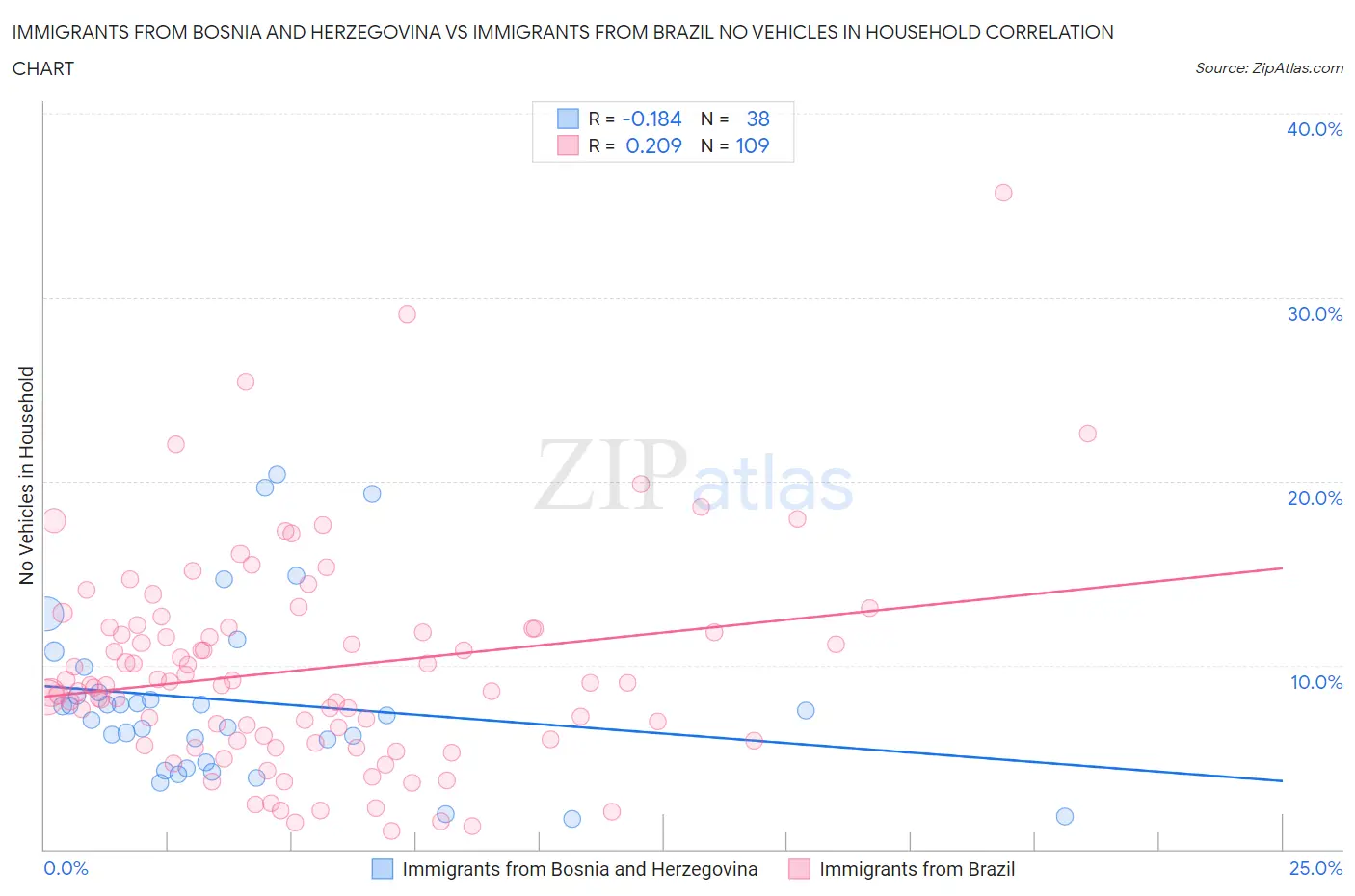 Immigrants from Bosnia and Herzegovina vs Immigrants from Brazil No Vehicles in Household