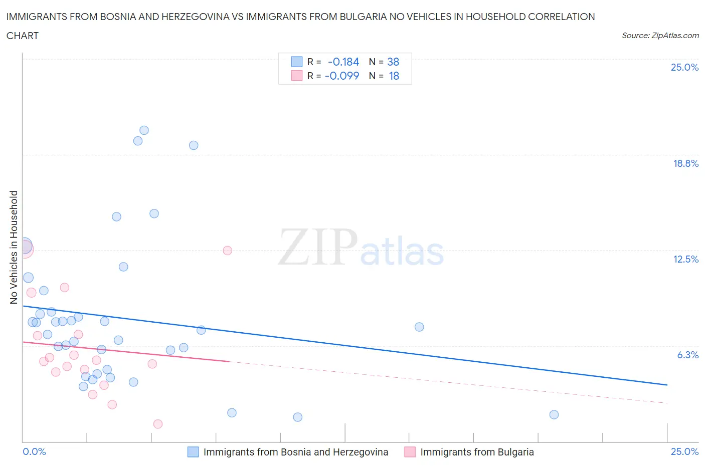 Immigrants from Bosnia and Herzegovina vs Immigrants from Bulgaria No Vehicles in Household