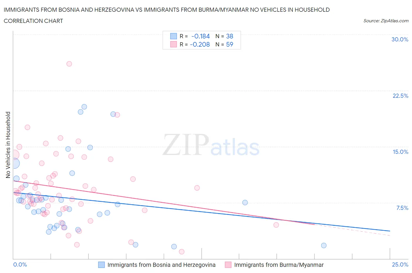 Immigrants from Bosnia and Herzegovina vs Immigrants from Burma/Myanmar No Vehicles in Household