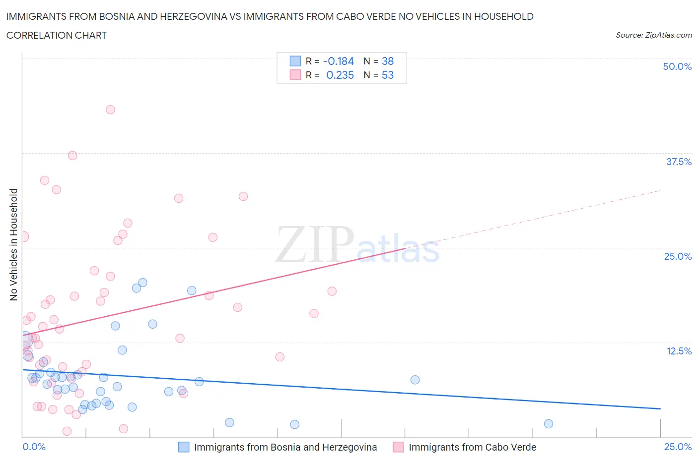 Immigrants from Bosnia and Herzegovina vs Immigrants from Cabo Verde No Vehicles in Household