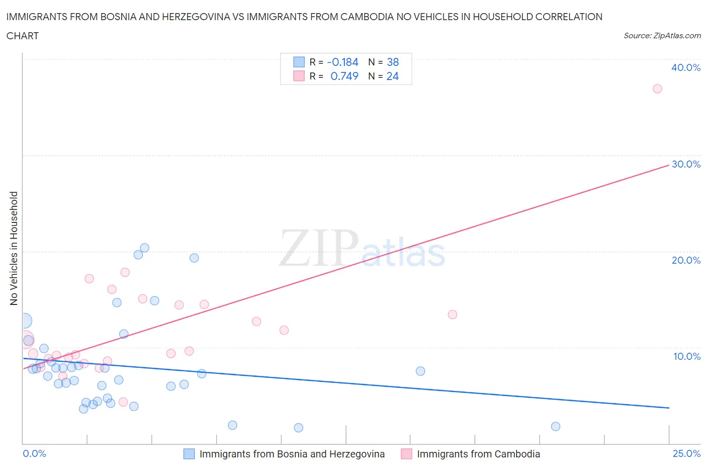 Immigrants from Bosnia and Herzegovina vs Immigrants from Cambodia No Vehicles in Household