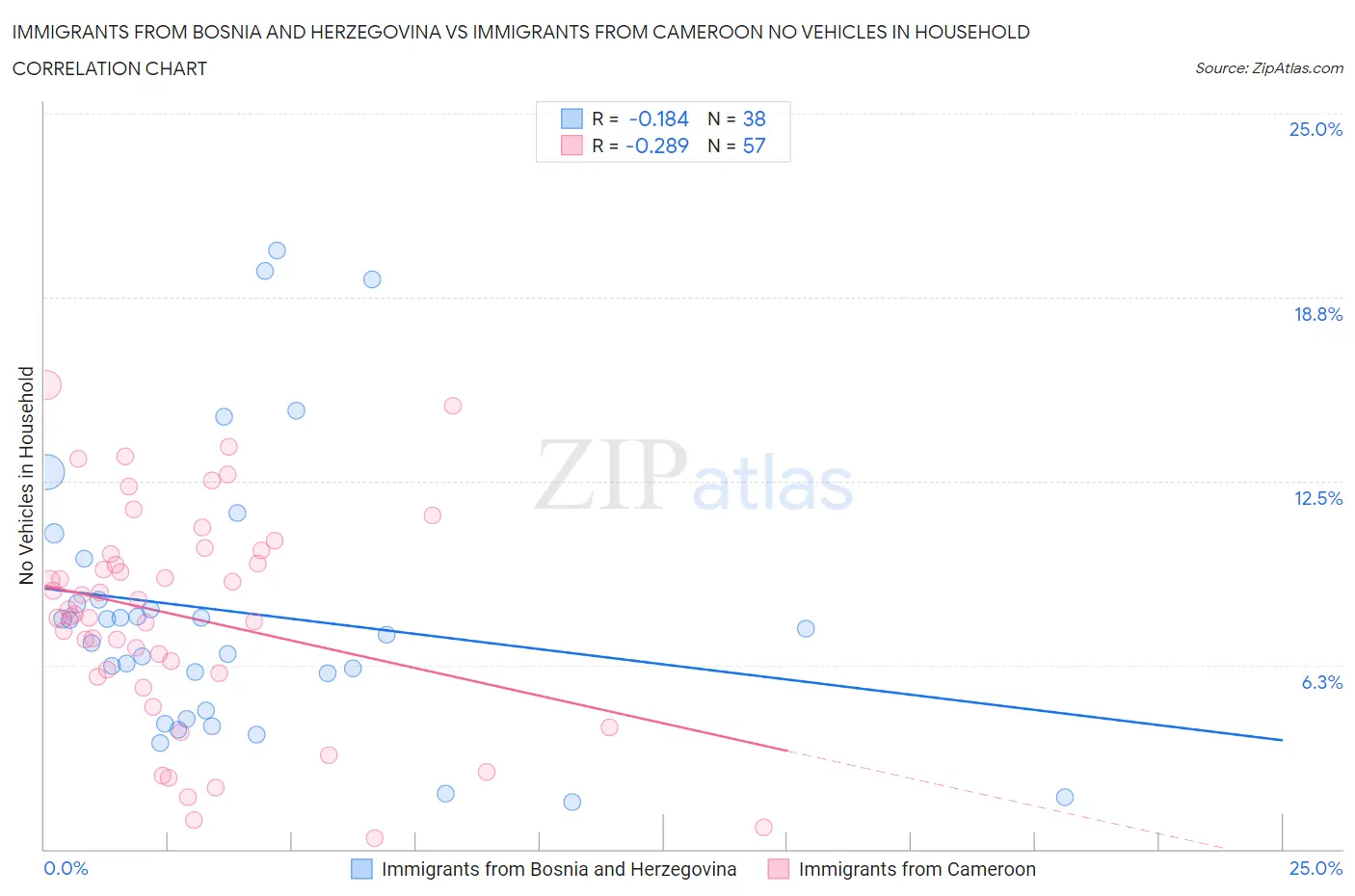 Immigrants from Bosnia and Herzegovina vs Immigrants from Cameroon No Vehicles in Household