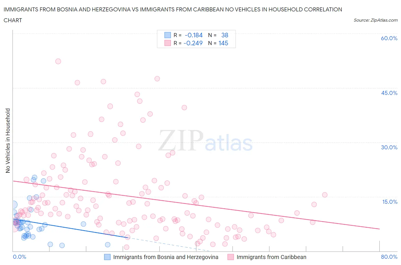 Immigrants from Bosnia and Herzegovina vs Immigrants from Caribbean No Vehicles in Household