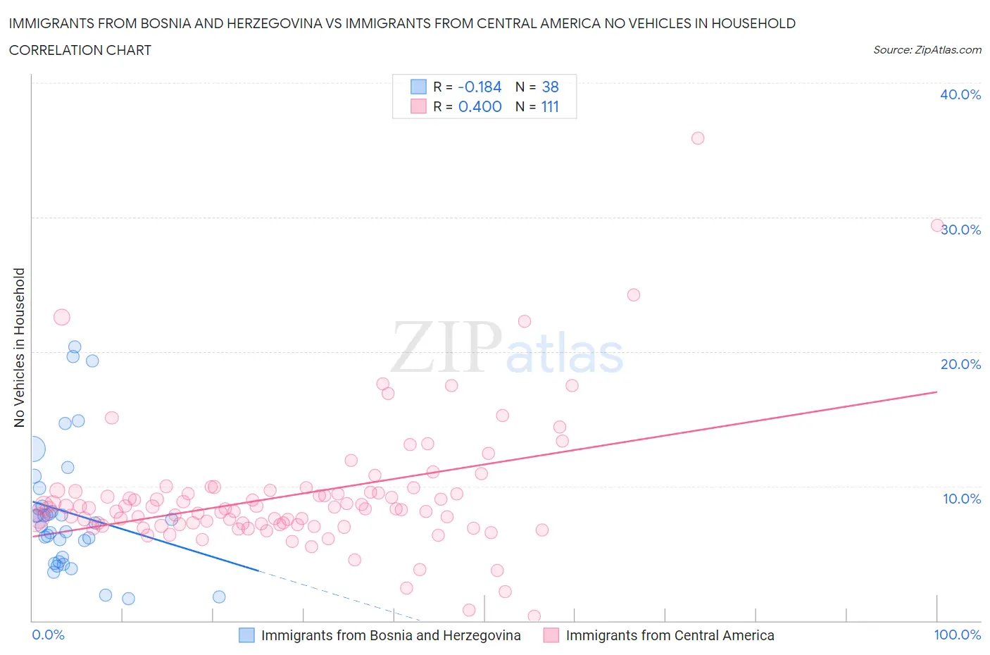 Immigrants from Bosnia and Herzegovina vs Immigrants from Central America No Vehicles in Household