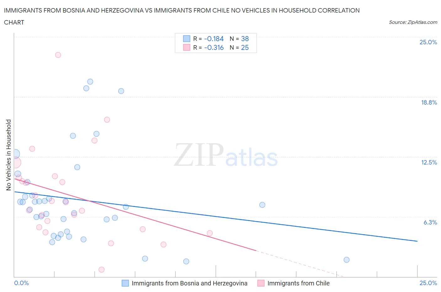 Immigrants from Bosnia and Herzegovina vs Immigrants from Chile No Vehicles in Household