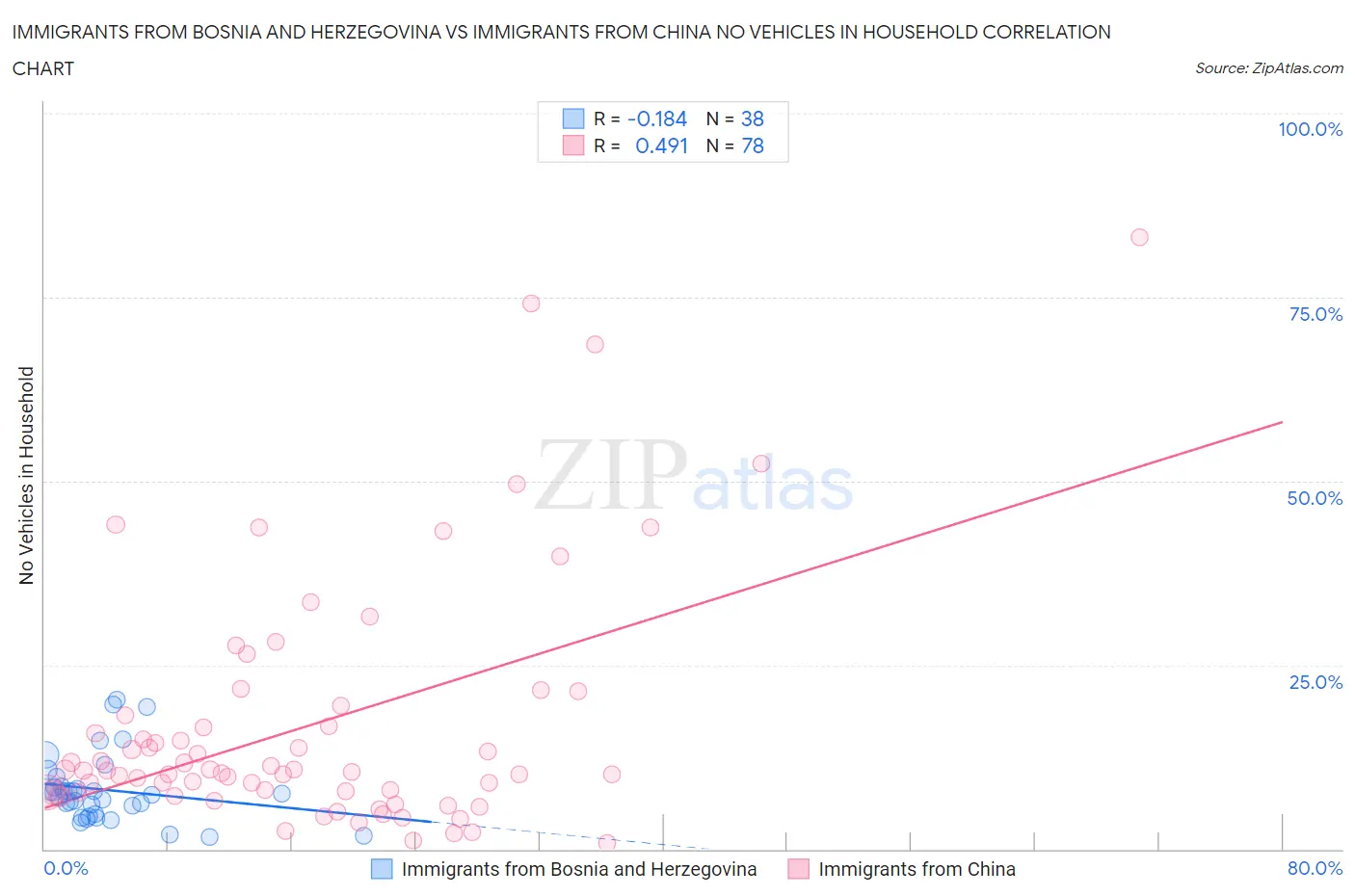 Immigrants from Bosnia and Herzegovina vs Immigrants from China No Vehicles in Household