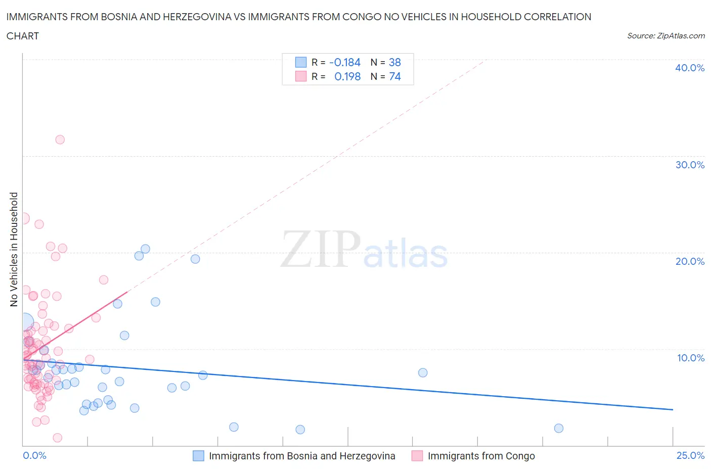 Immigrants from Bosnia and Herzegovina vs Immigrants from Congo No Vehicles in Household
