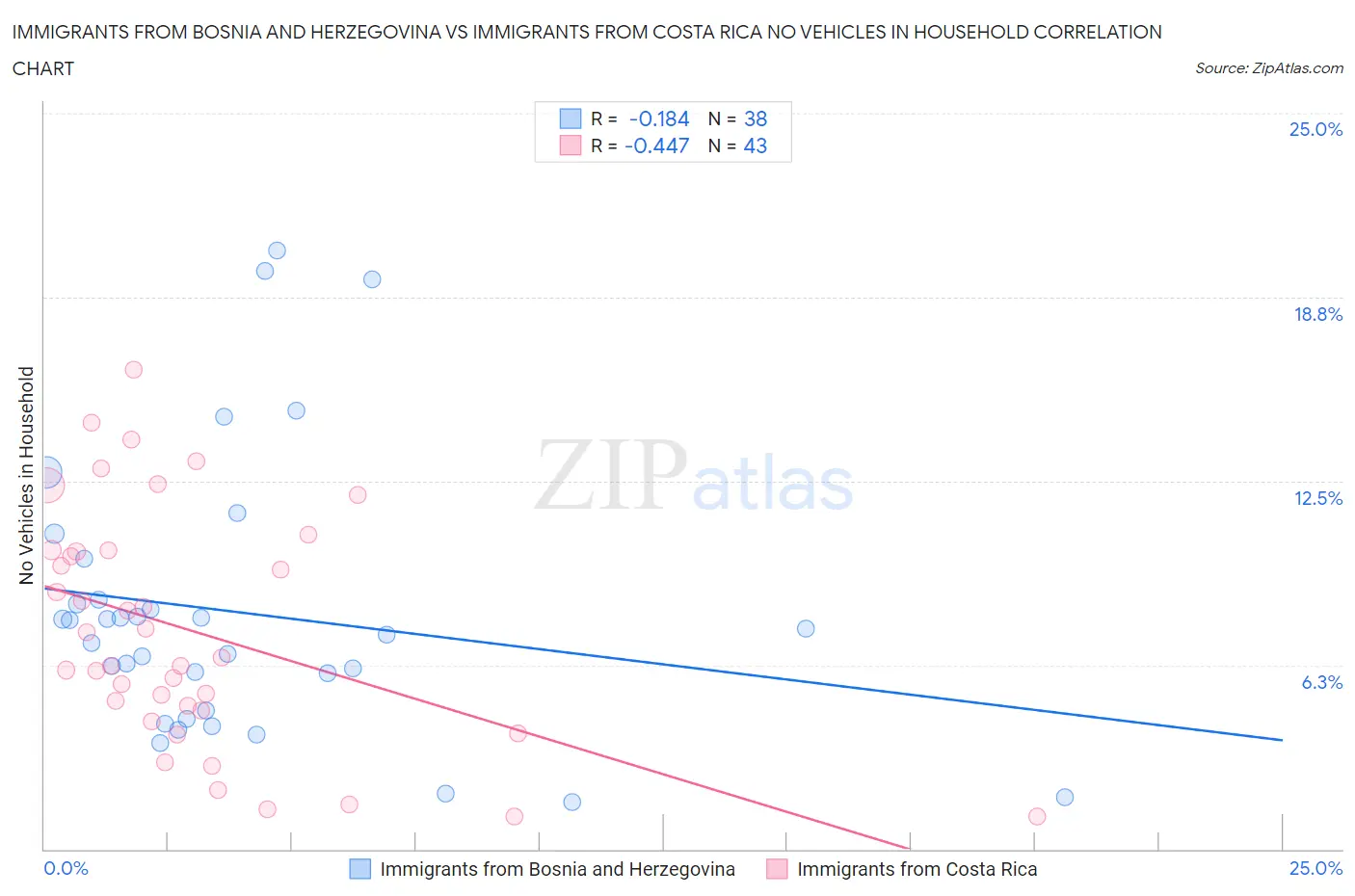 Immigrants from Bosnia and Herzegovina vs Immigrants from Costa Rica No Vehicles in Household