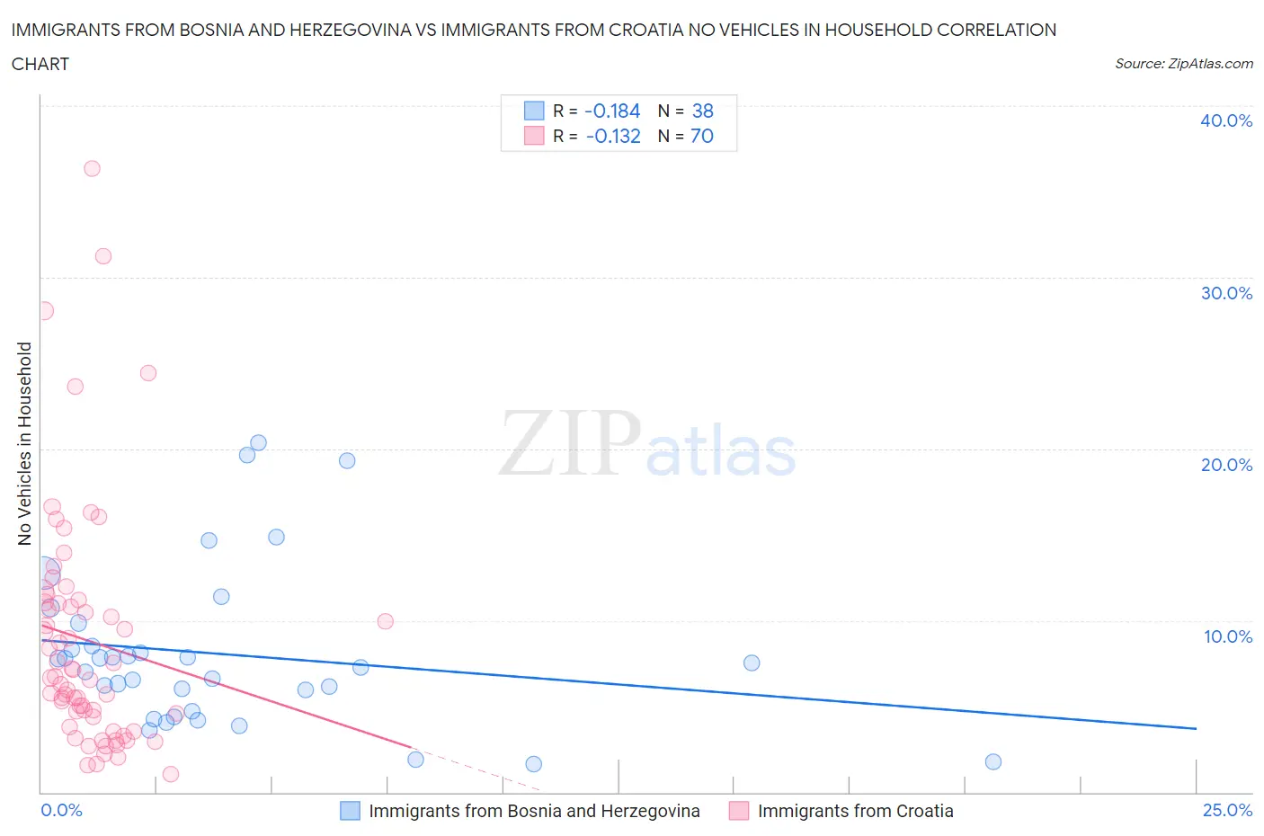 Immigrants from Bosnia and Herzegovina vs Immigrants from Croatia No Vehicles in Household