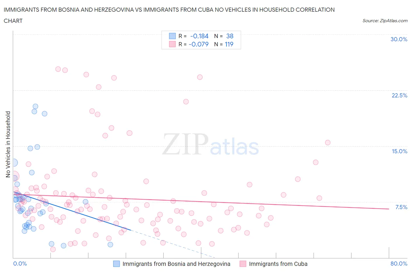 Immigrants from Bosnia and Herzegovina vs Immigrants from Cuba No Vehicles in Household