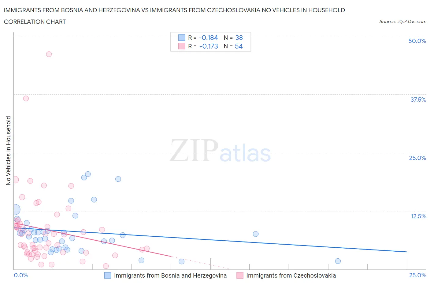 Immigrants from Bosnia and Herzegovina vs Immigrants from Czechoslovakia No Vehicles in Household