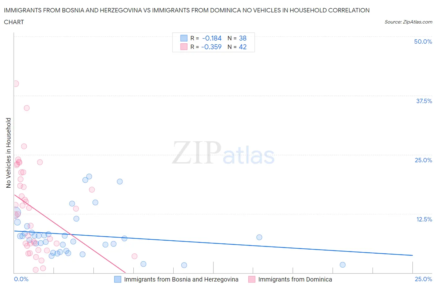 Immigrants from Bosnia and Herzegovina vs Immigrants from Dominica No Vehicles in Household