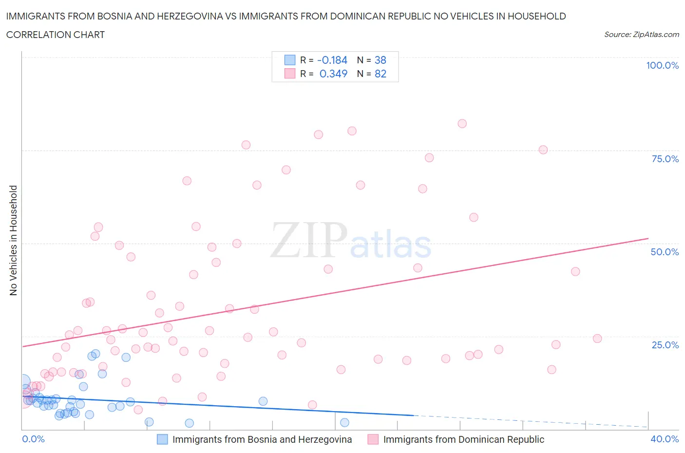 Immigrants from Bosnia and Herzegovina vs Immigrants from Dominican Republic No Vehicles in Household