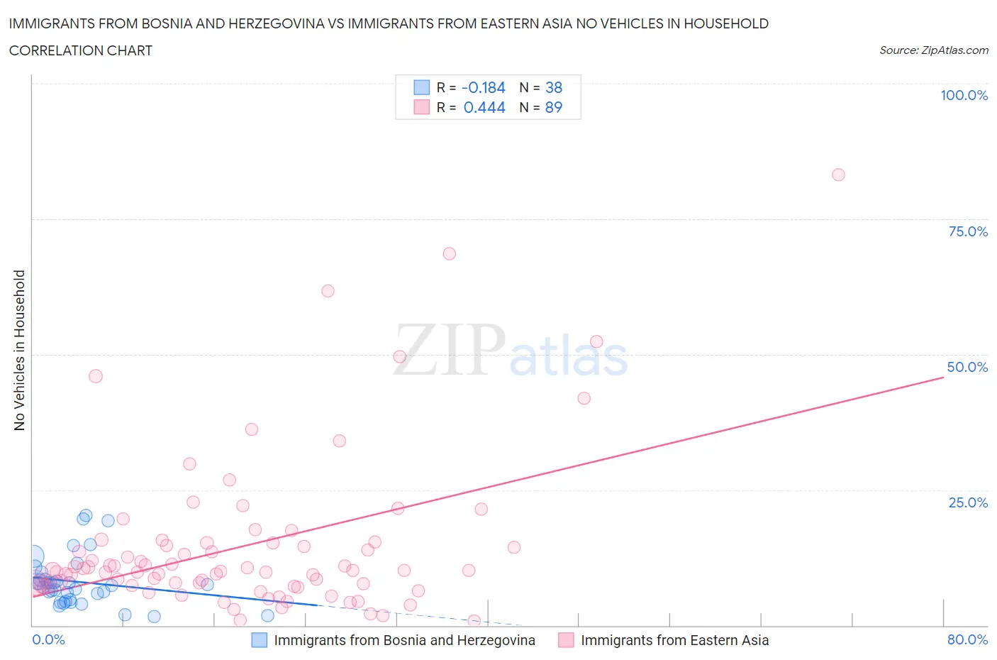 Immigrants from Bosnia and Herzegovina vs Immigrants from Eastern Asia No Vehicles in Household