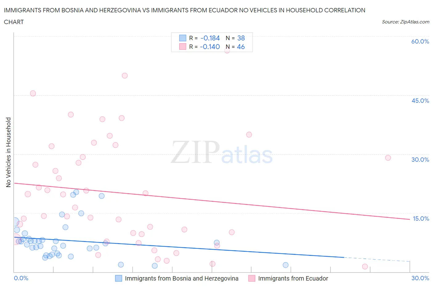 Immigrants from Bosnia and Herzegovina vs Immigrants from Ecuador No Vehicles in Household