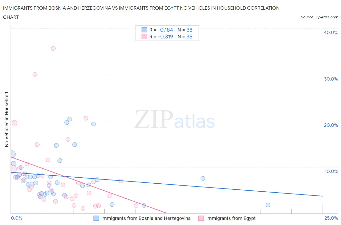 Immigrants from Bosnia and Herzegovina vs Immigrants from Egypt No Vehicles in Household
