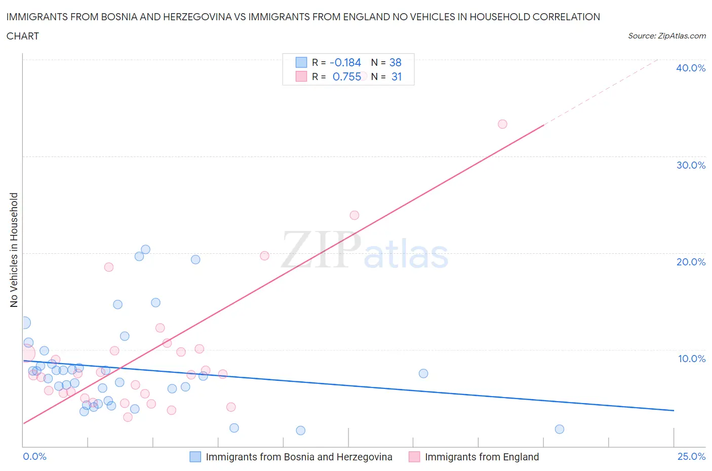 Immigrants from Bosnia and Herzegovina vs Immigrants from England No Vehicles in Household