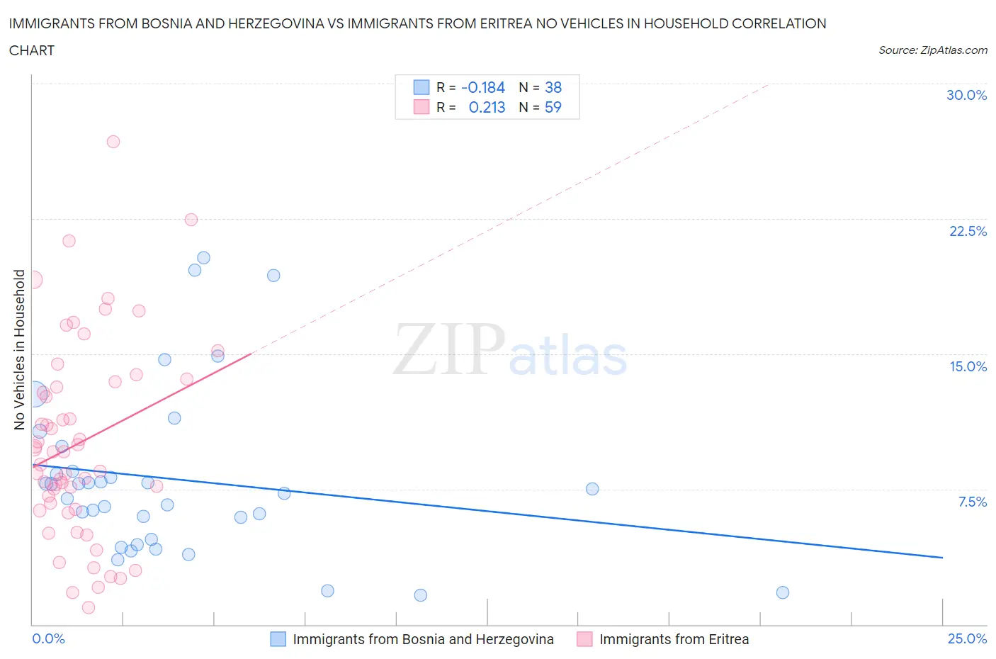 Immigrants from Bosnia and Herzegovina vs Immigrants from Eritrea No Vehicles in Household
